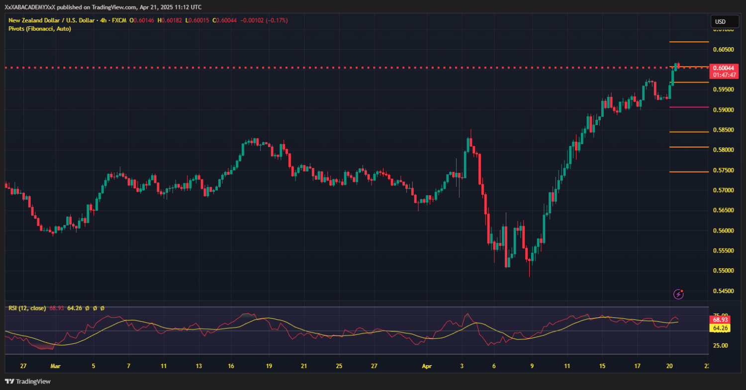 تحليل NZDUSD ليوم 21-4-2025