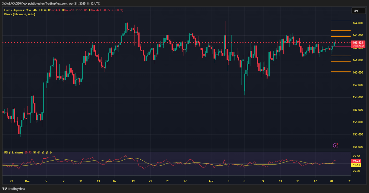 تحليل EURJPY ليوم 21-4-2025