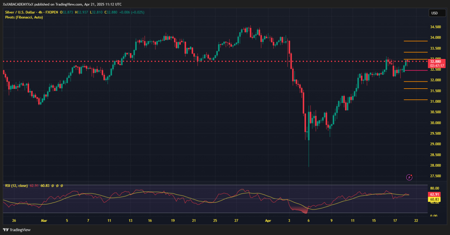 تحليل XAGUSD ليوم 21-4-2025