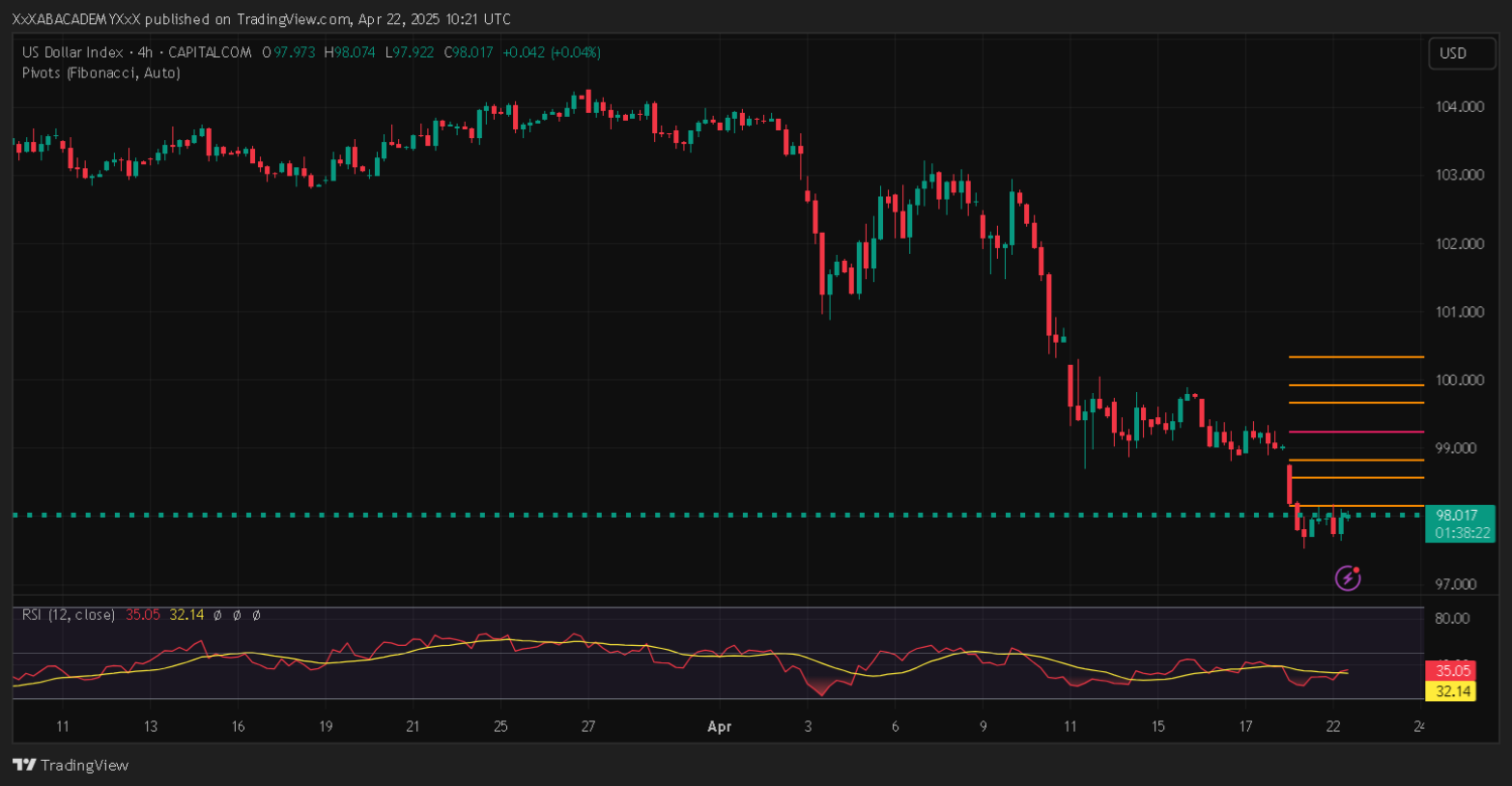 تحليل DXY ليوم 22-4-2025