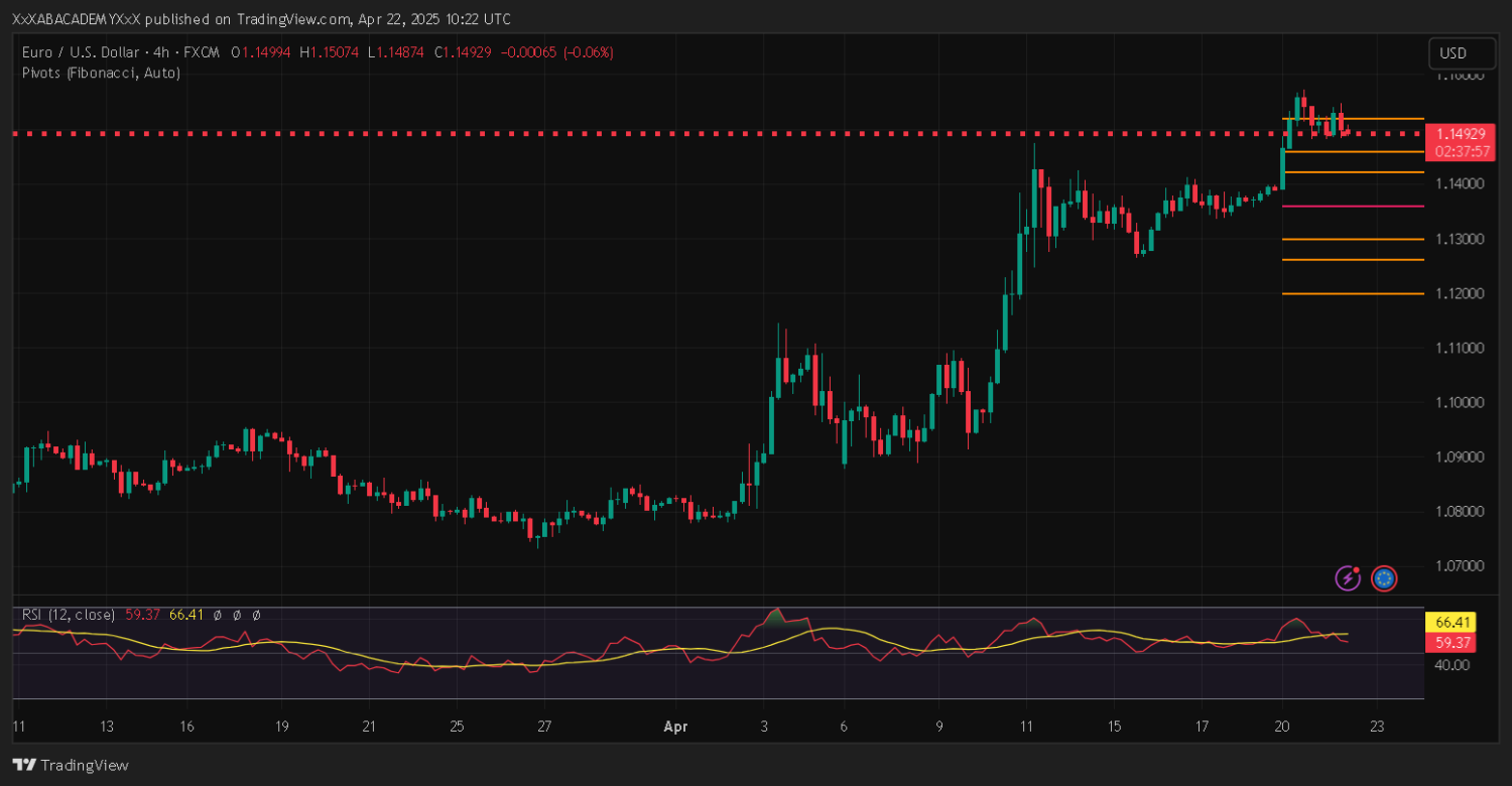 تحليل EURUSD ليوم 22-4-2025