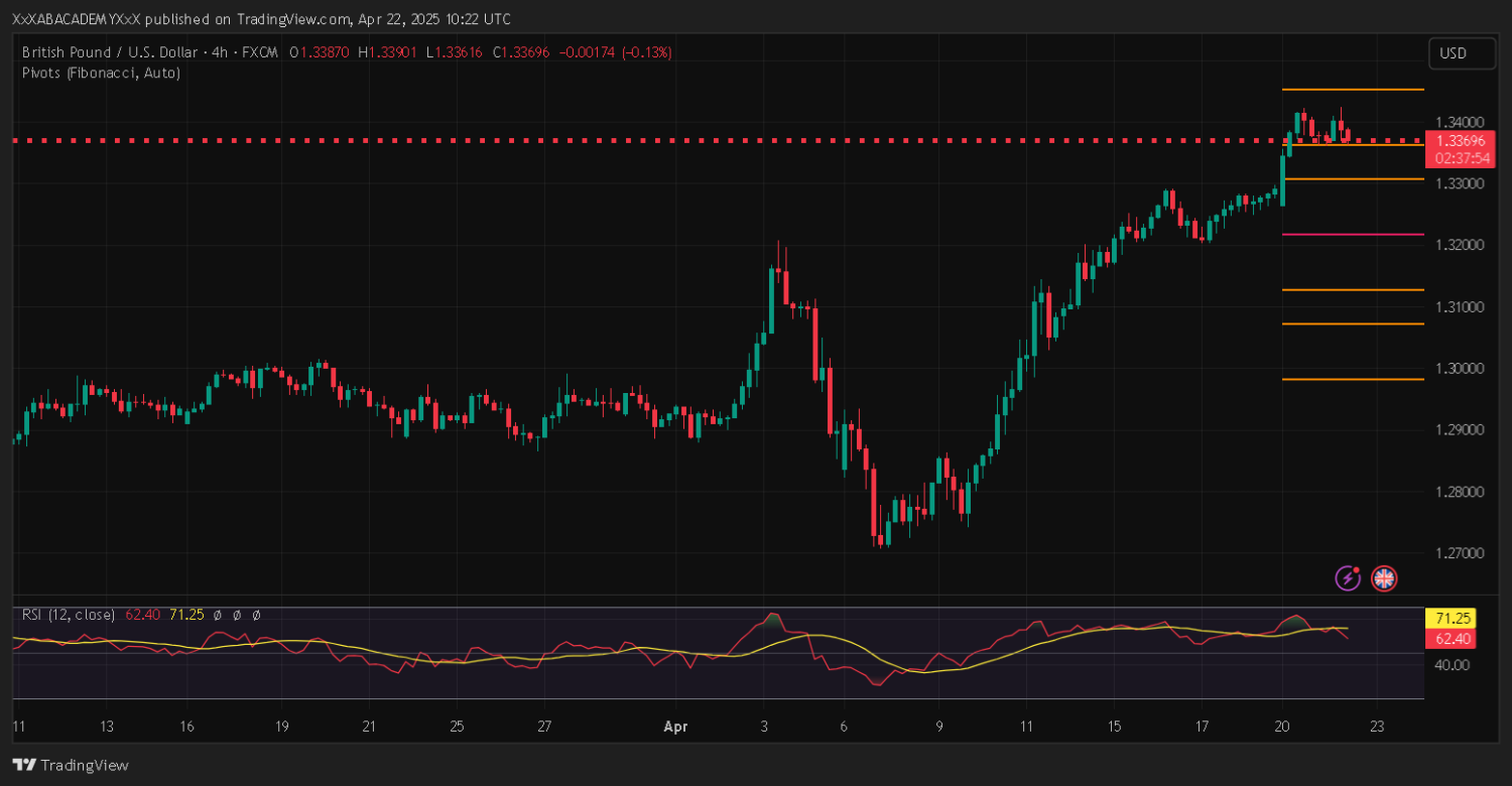 تحليل GBPUSD ليوم 22-4-2025