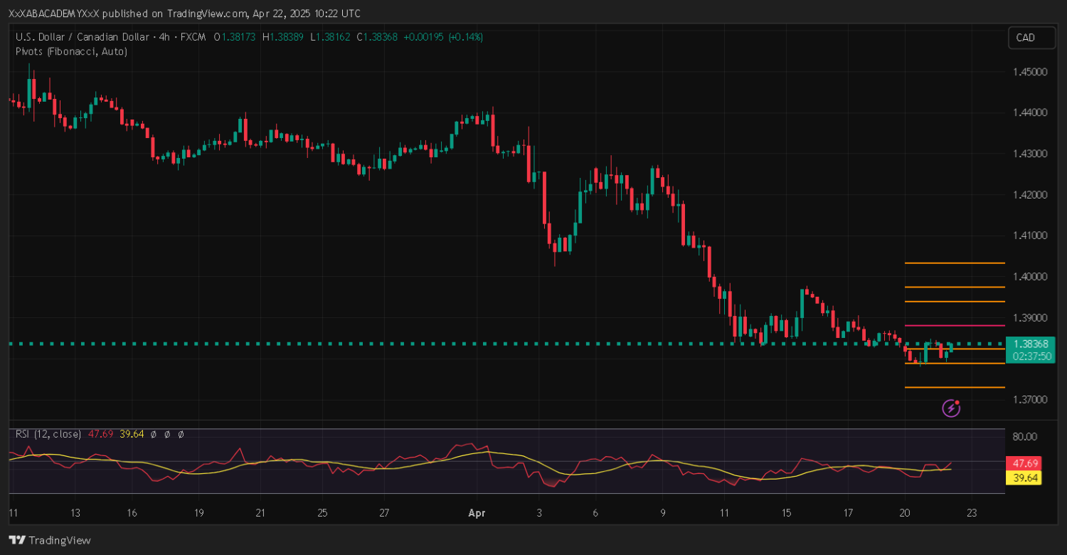 تحليل USDCAD ليوم 22-4-2025
