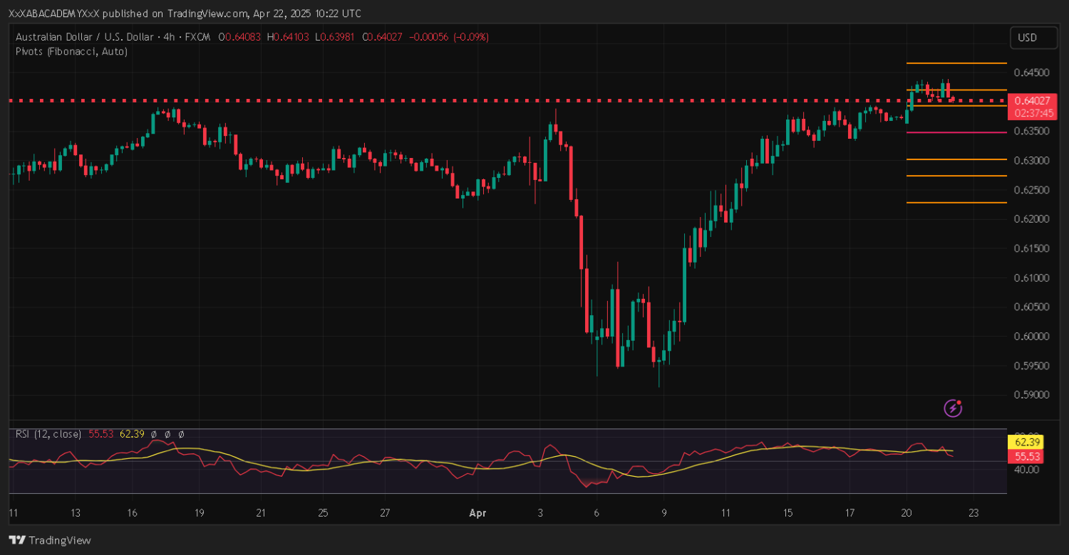 تحليل AUDUSD ليوم 22-4-2025