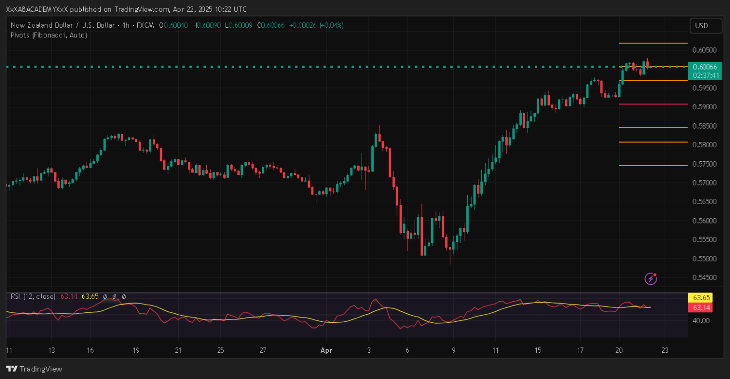 تحليل NZDUSD ليوم 22-4-2025