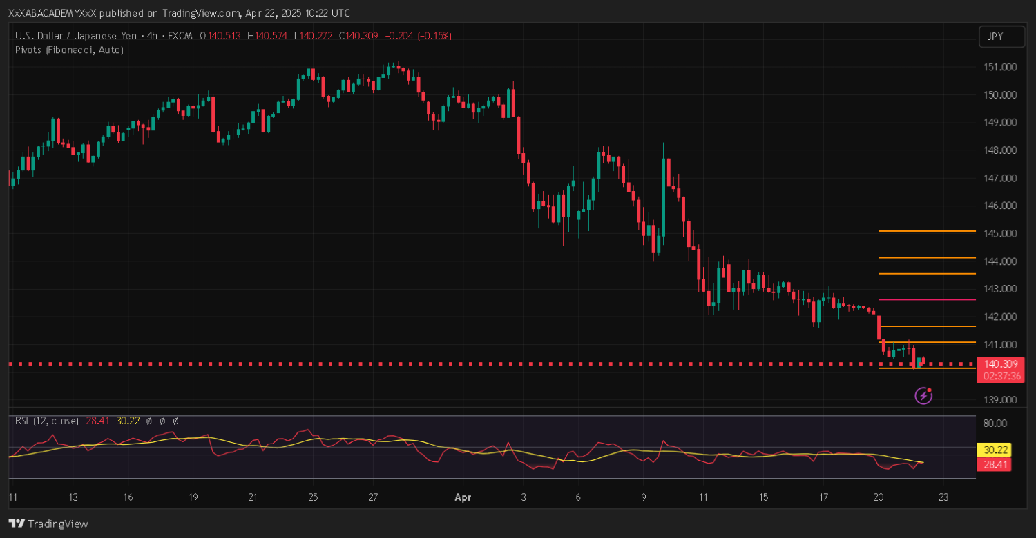 تحليل USDJPY ليوم 22-4-2025
