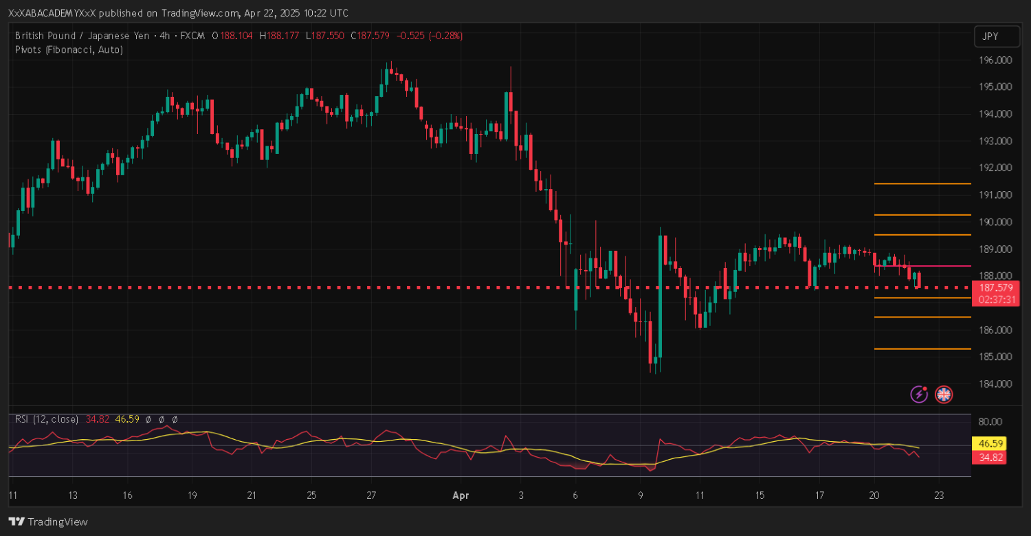 تحليل GBPJPY ليوم 22-4-2025