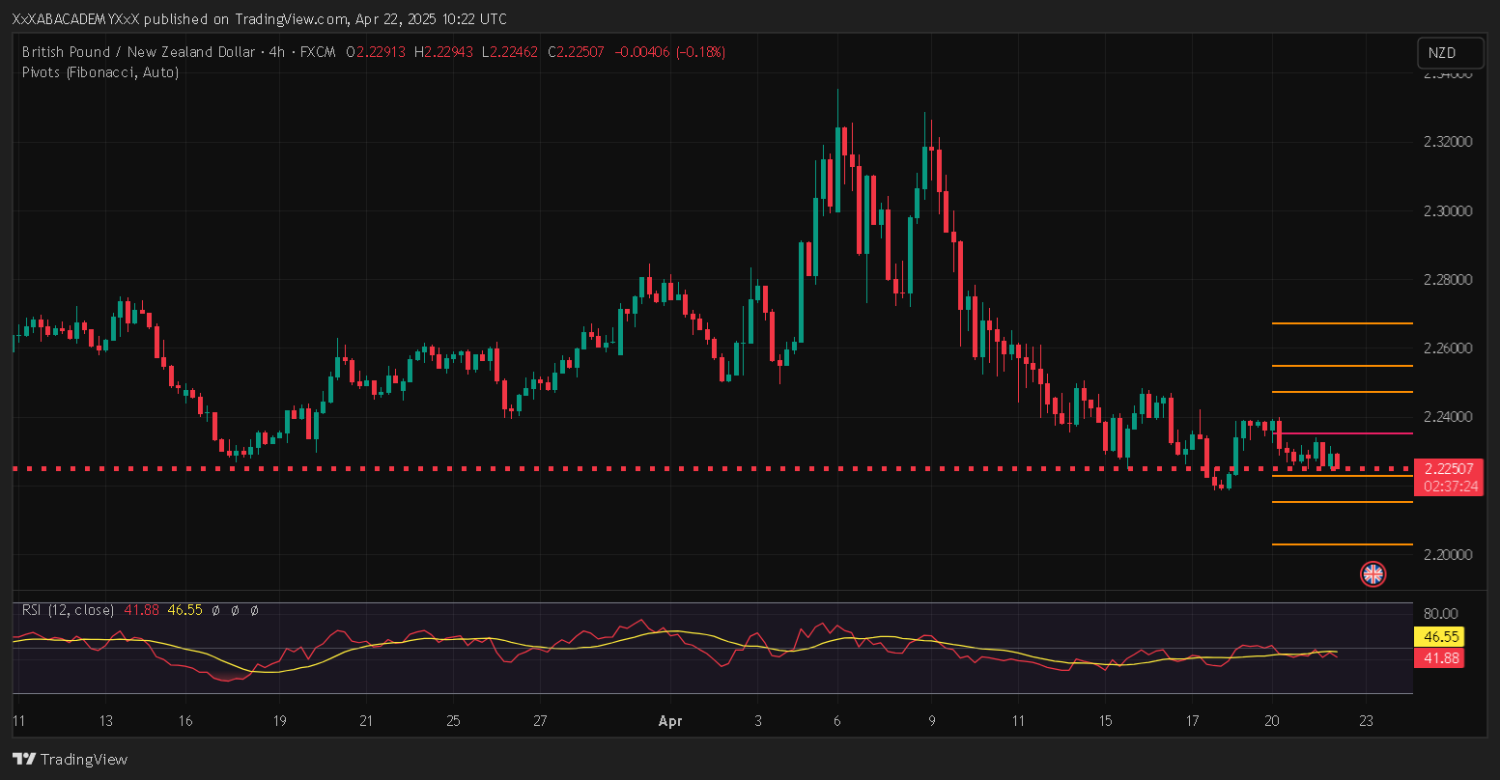 تحليل GBPNZD ليوم 22-4-2025