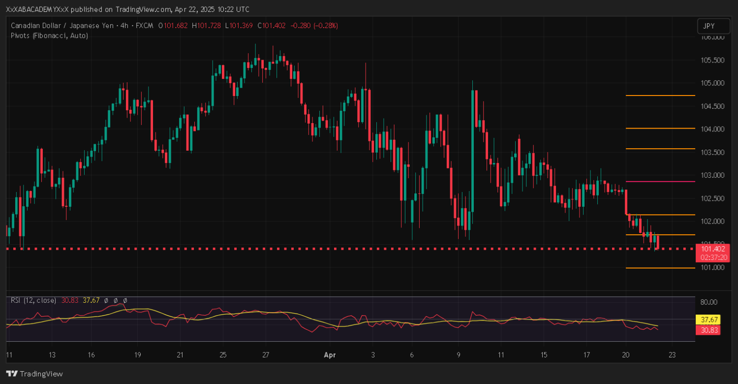 تحليل CADJPY ليوم 22-4-2025