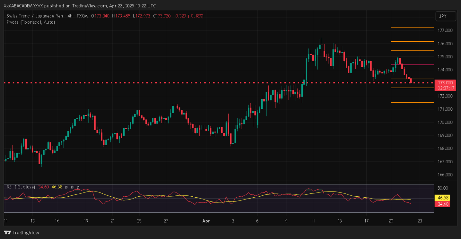 تحليل CHFJPY ليوم 22-4-2025