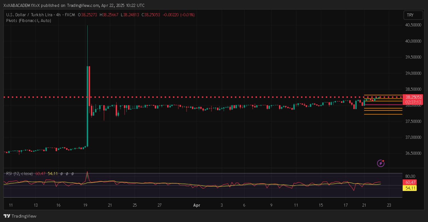 تحليل USDTRY ليوم 22-4-2025
