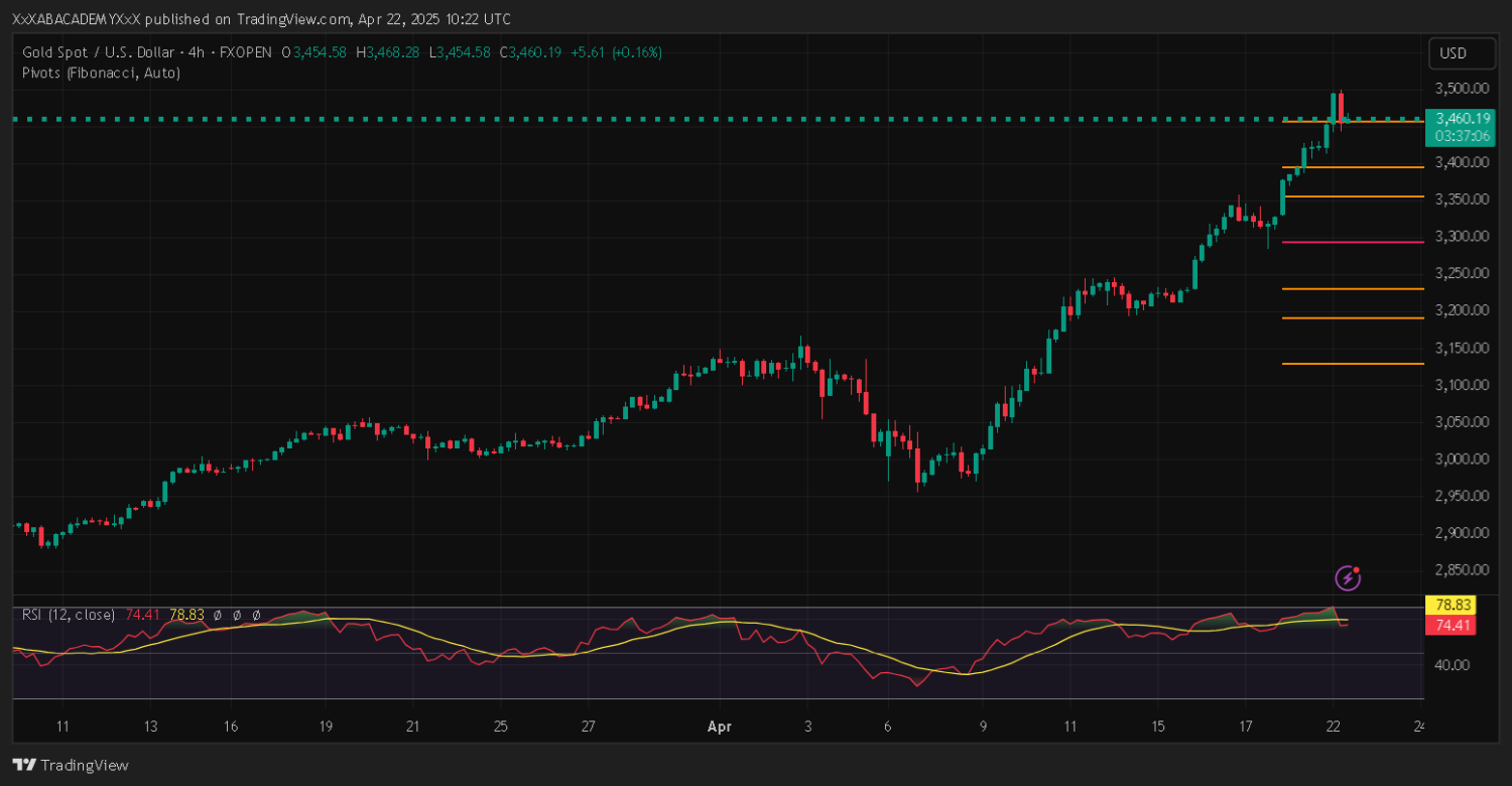 تحليل XAUUSD ليوم 22-4-2025