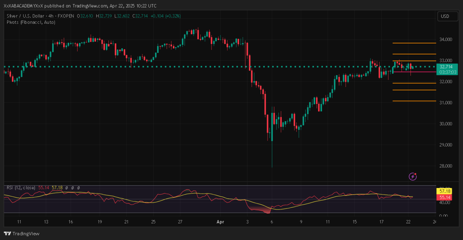 تحليل XAGUSD ليوم 22-4-2025