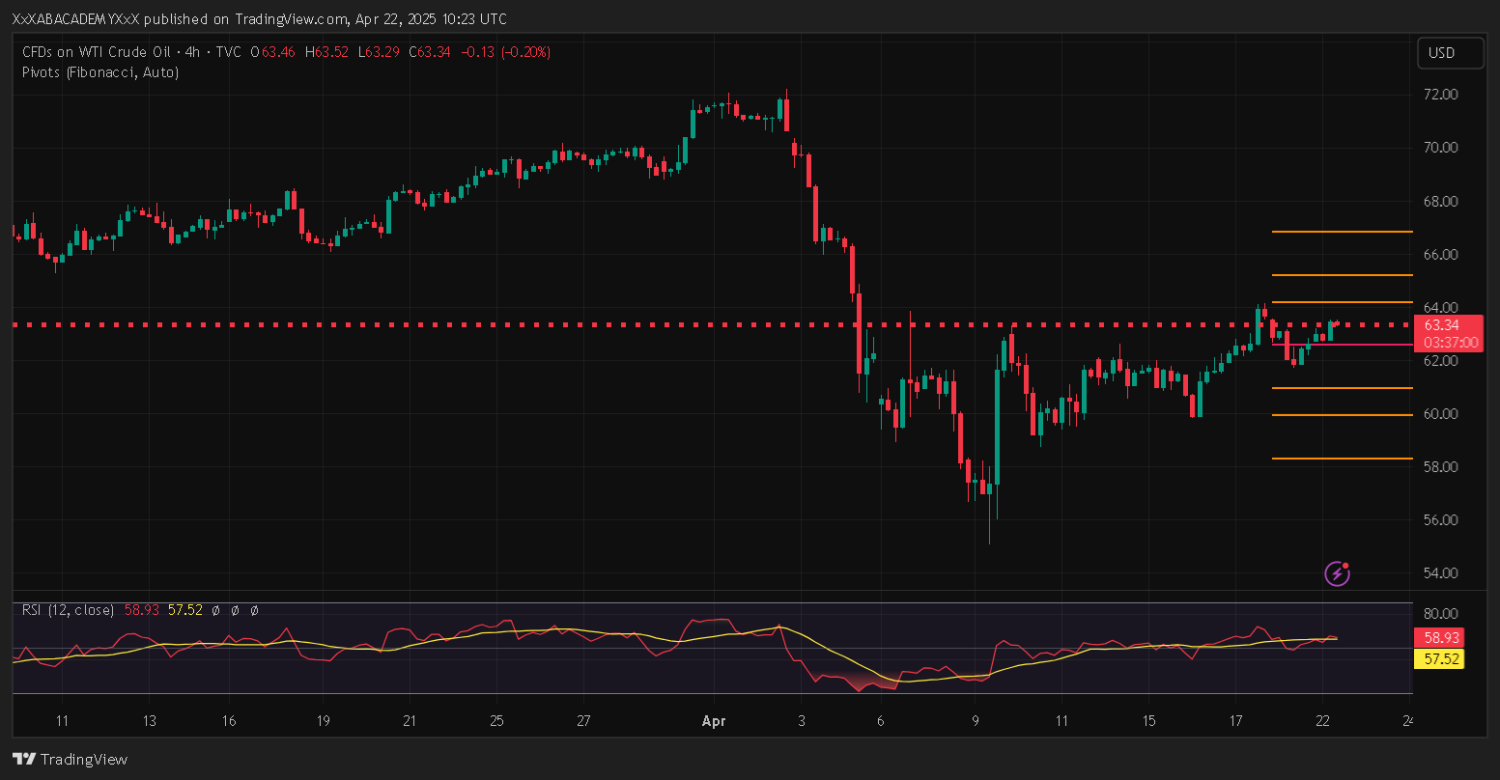 تحليل USOIL ليوم 22-4-2025