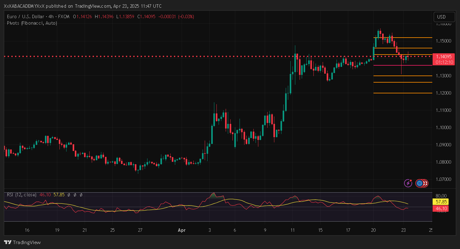 تحليل EURUSD ليوم 23-4-2025