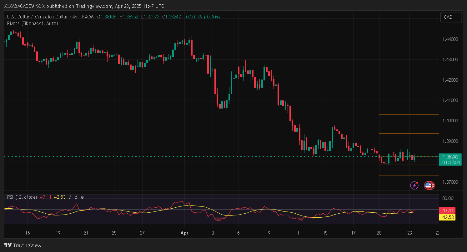 تحليل USDCAD ليوم 23-4-2025