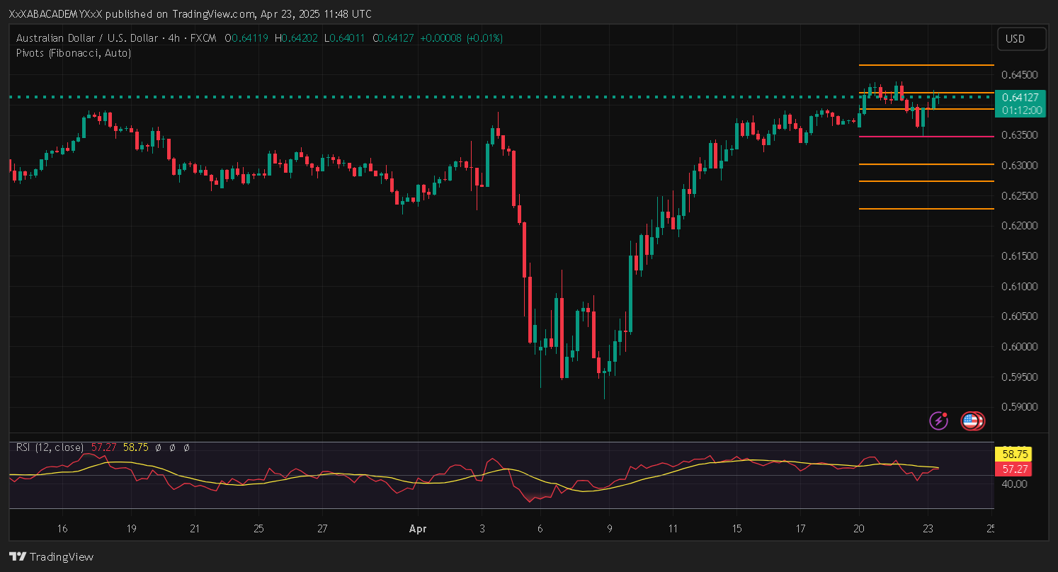 تحليل AUDUSD ليوم 23-4-2025