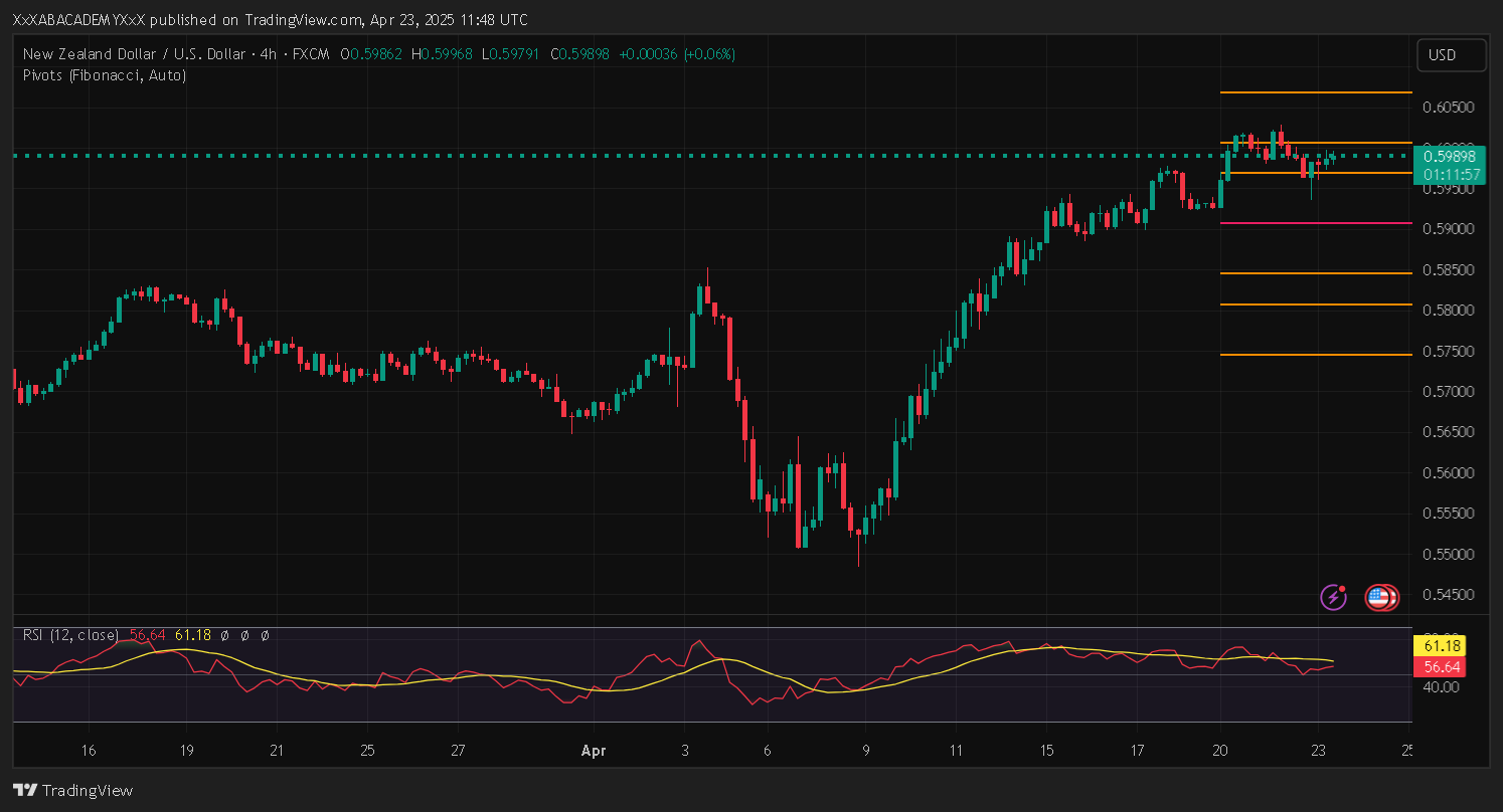 تحليل NZDUSD ليوم 23-4-2025