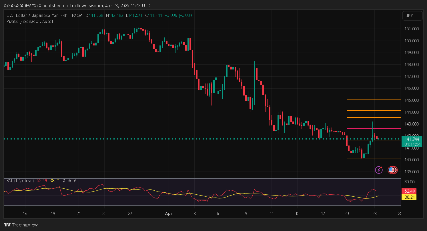 تحليل USDJPY ليوم 23-4-2025