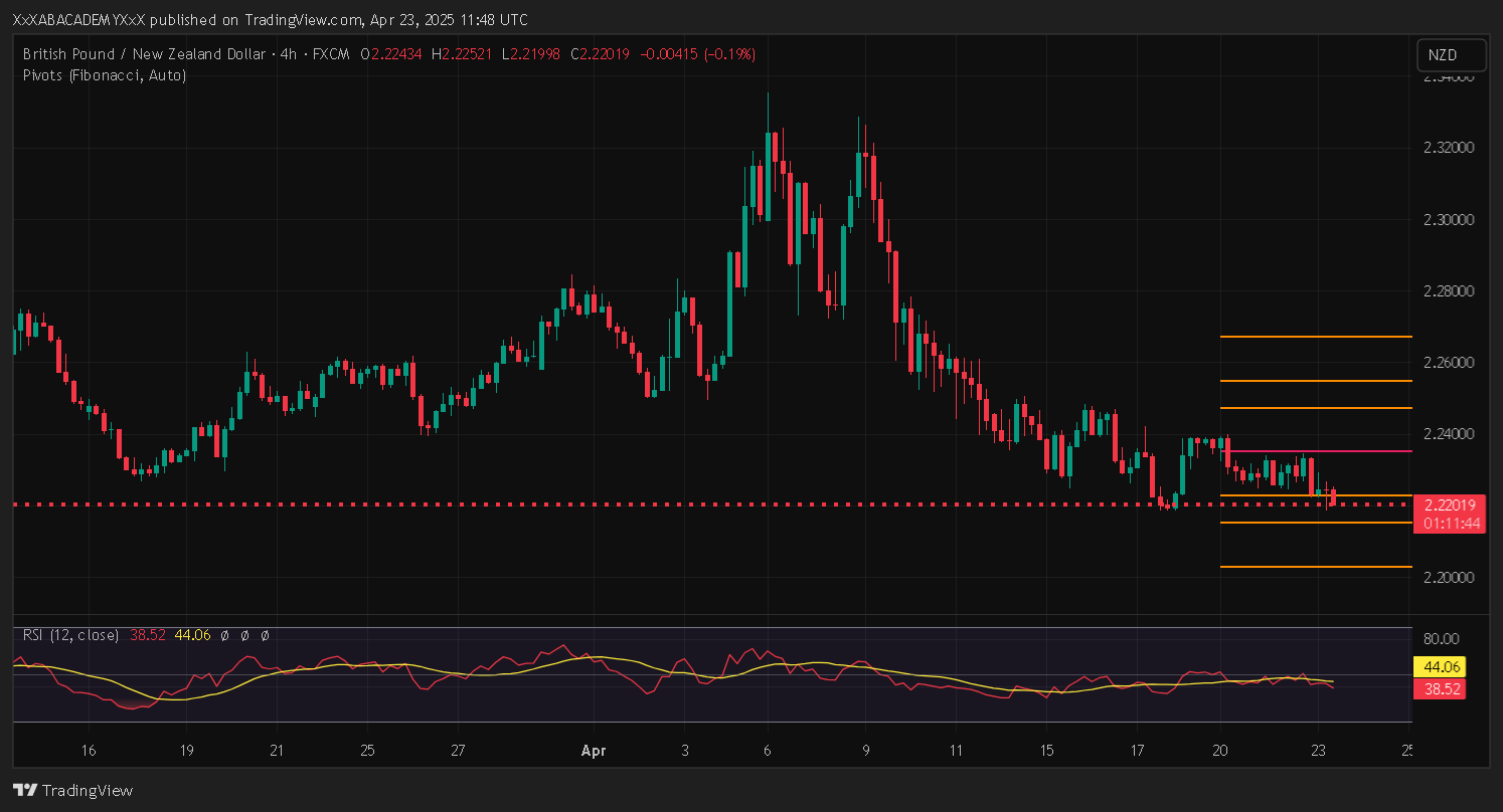 تحليل GBPNZD ليوم 23-4-2025