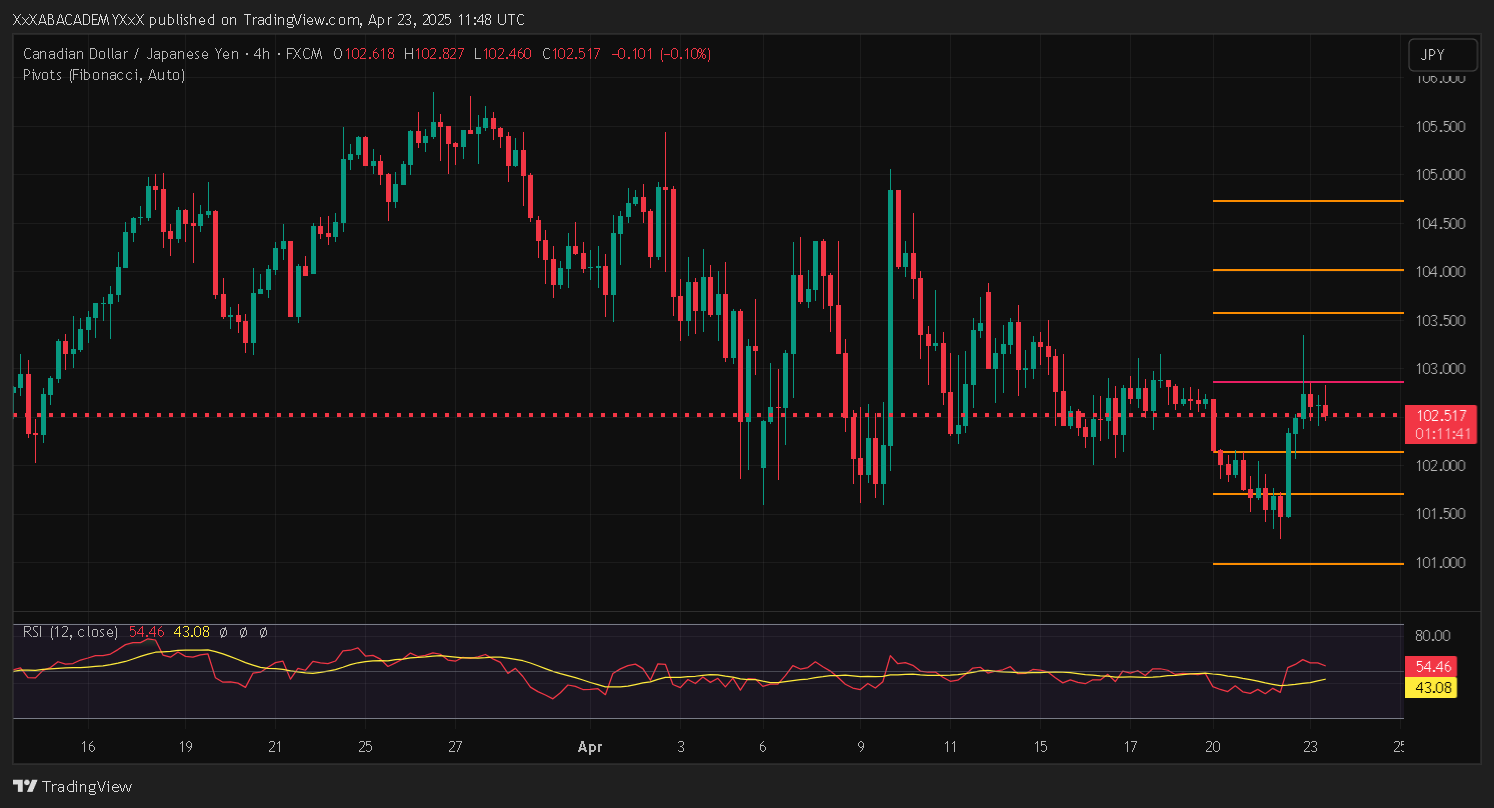 تحليل CADJPY ليوم 23-4-2025