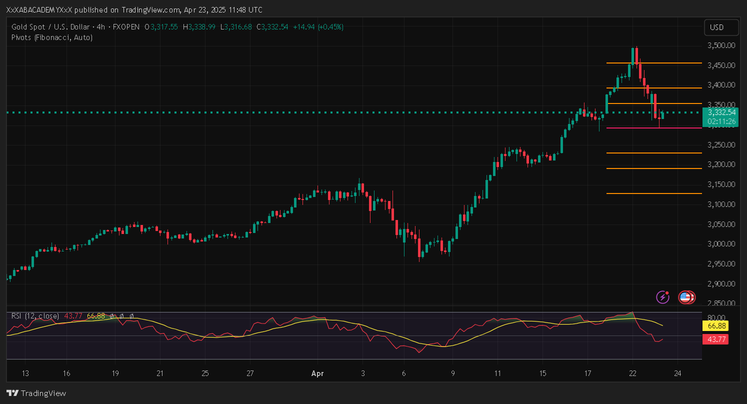 تحليل XAUUSD ليوم 23-4-2025