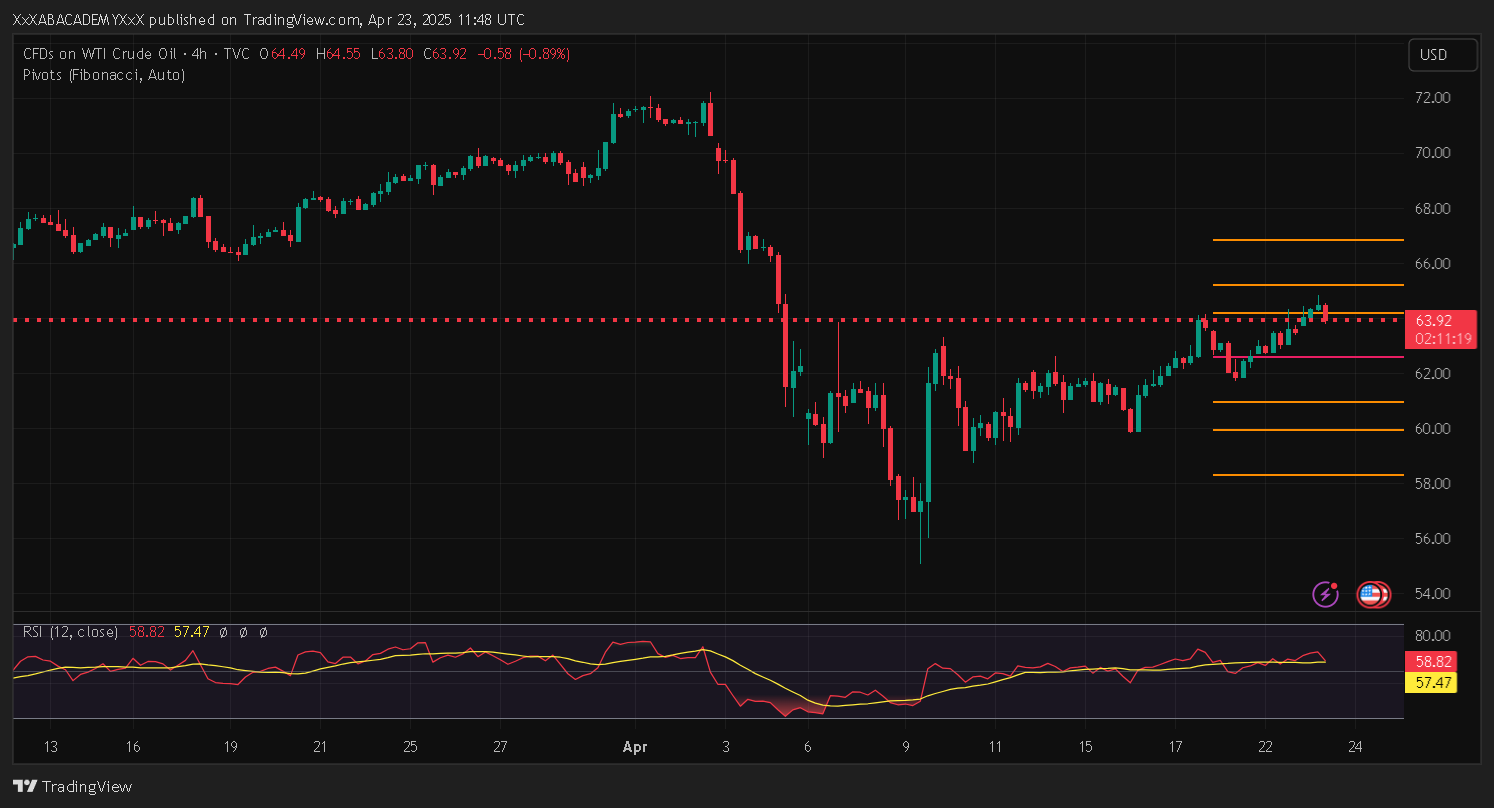 تحليل USOIL ليوم 23-4-2025