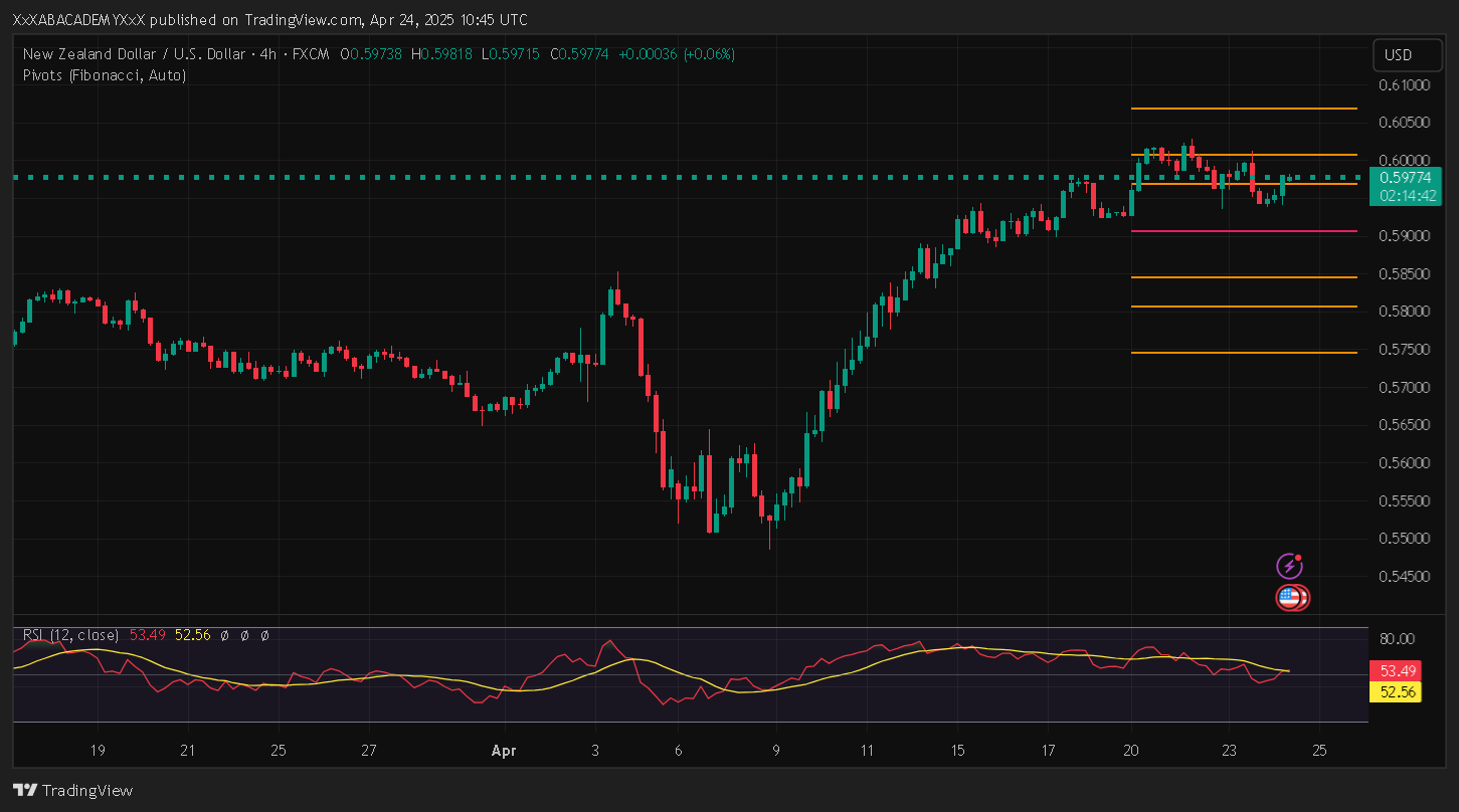 تحليل NZDUSD ليوم 24-4-2025