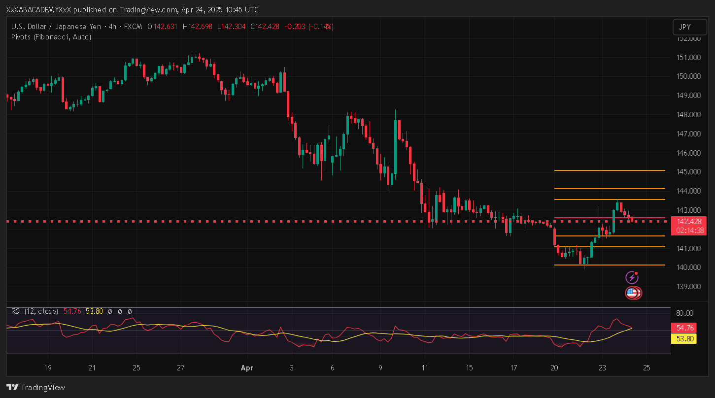 تحليل USDJPY ليوم 24-4-2025