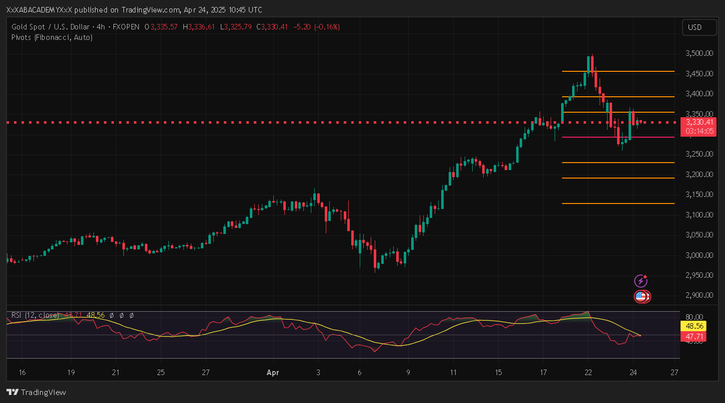 تحليل XAUUSD ليوم 24-4-2025