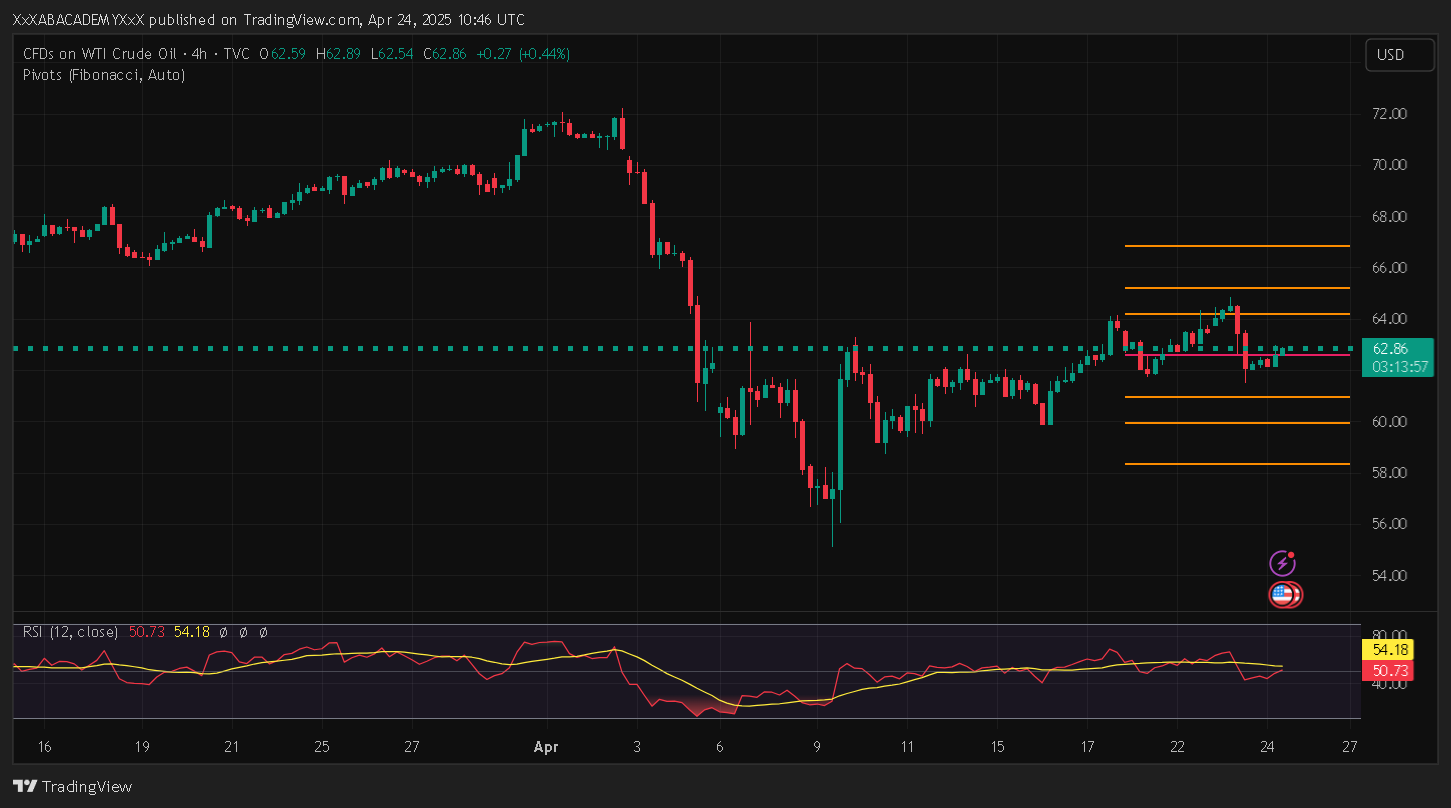 تحليل USOIL ليوم 24-4-2025