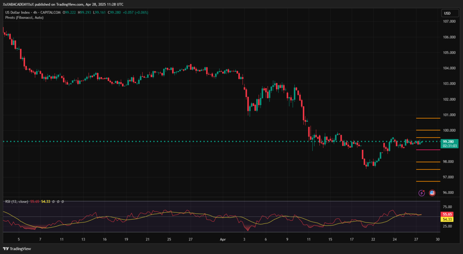 تحليل DXY ليوم 28-4-2025