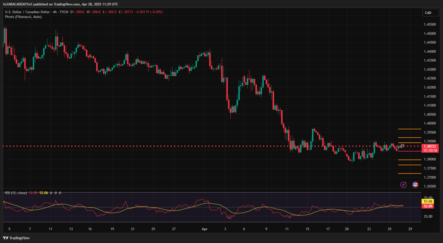 تحليل USDCAD ليوم 28-4-2025