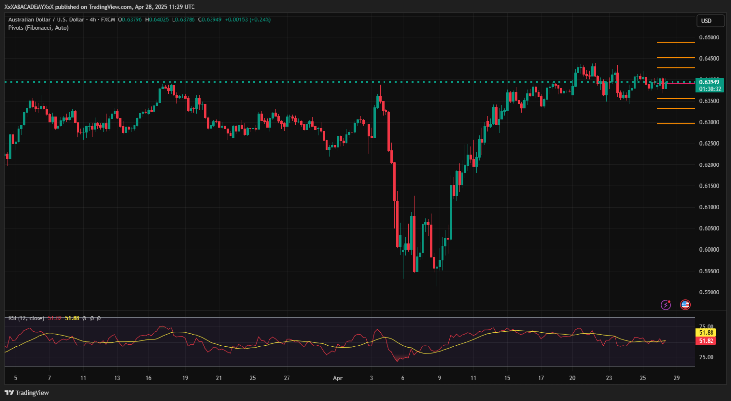 تحليل AUDUSD ليوم 28-4-2025