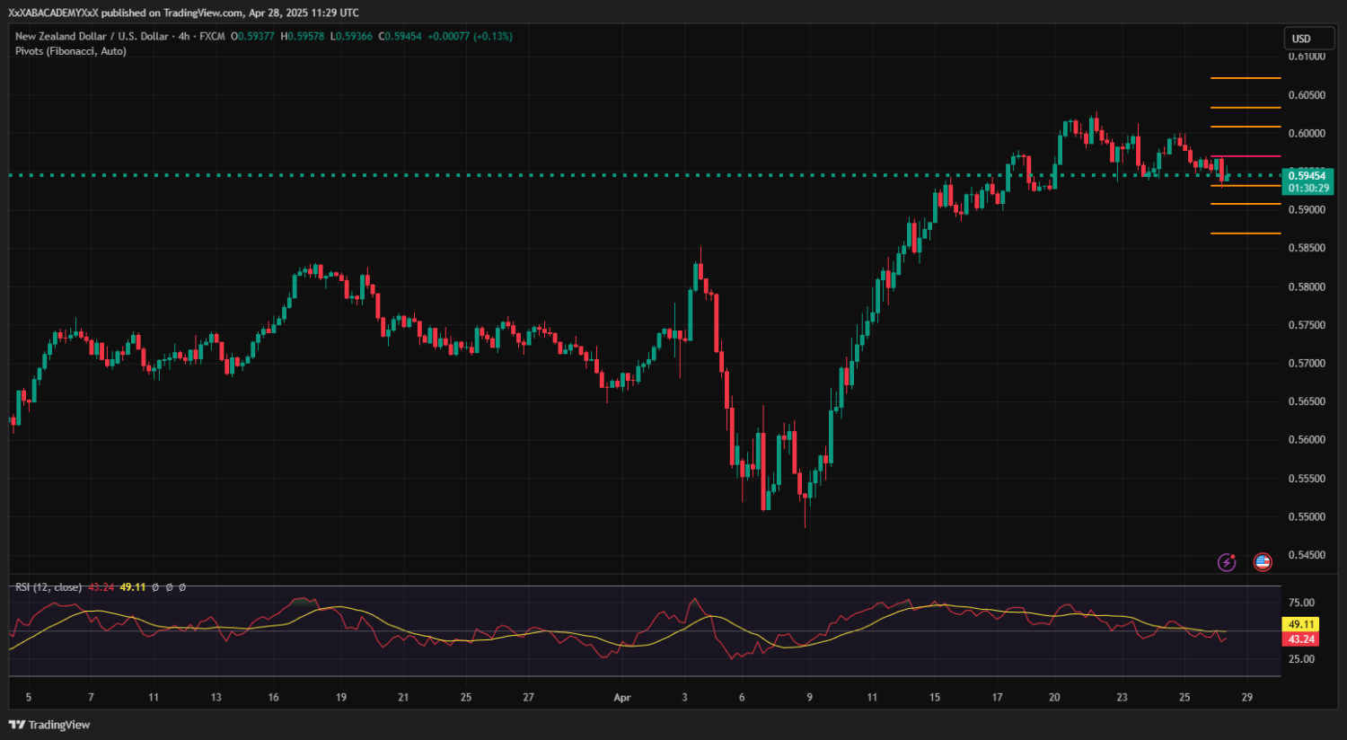 تحليل NZDUSD ليوم 28-4-2025