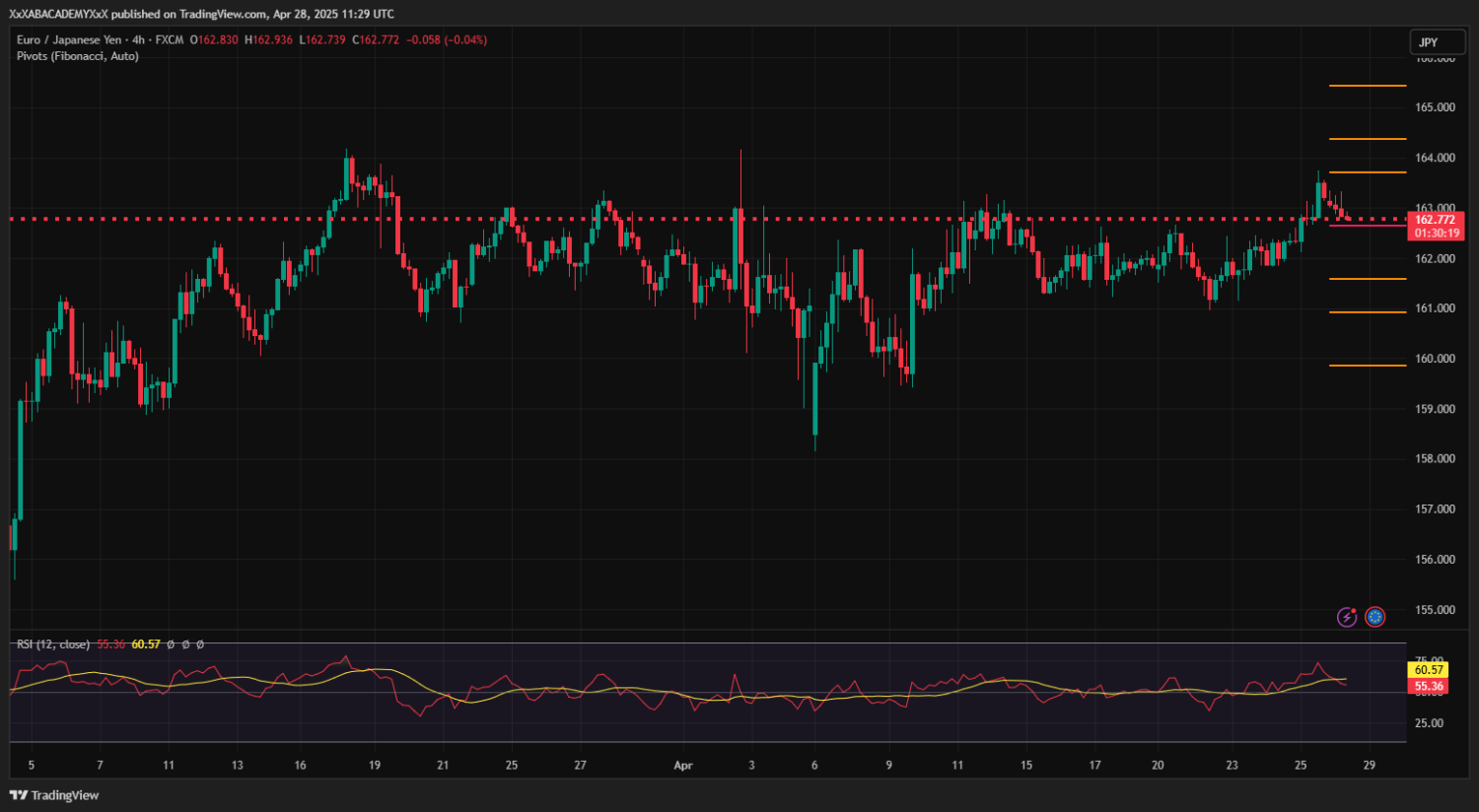 تحليل EURJPY ليوم 28-4-2025