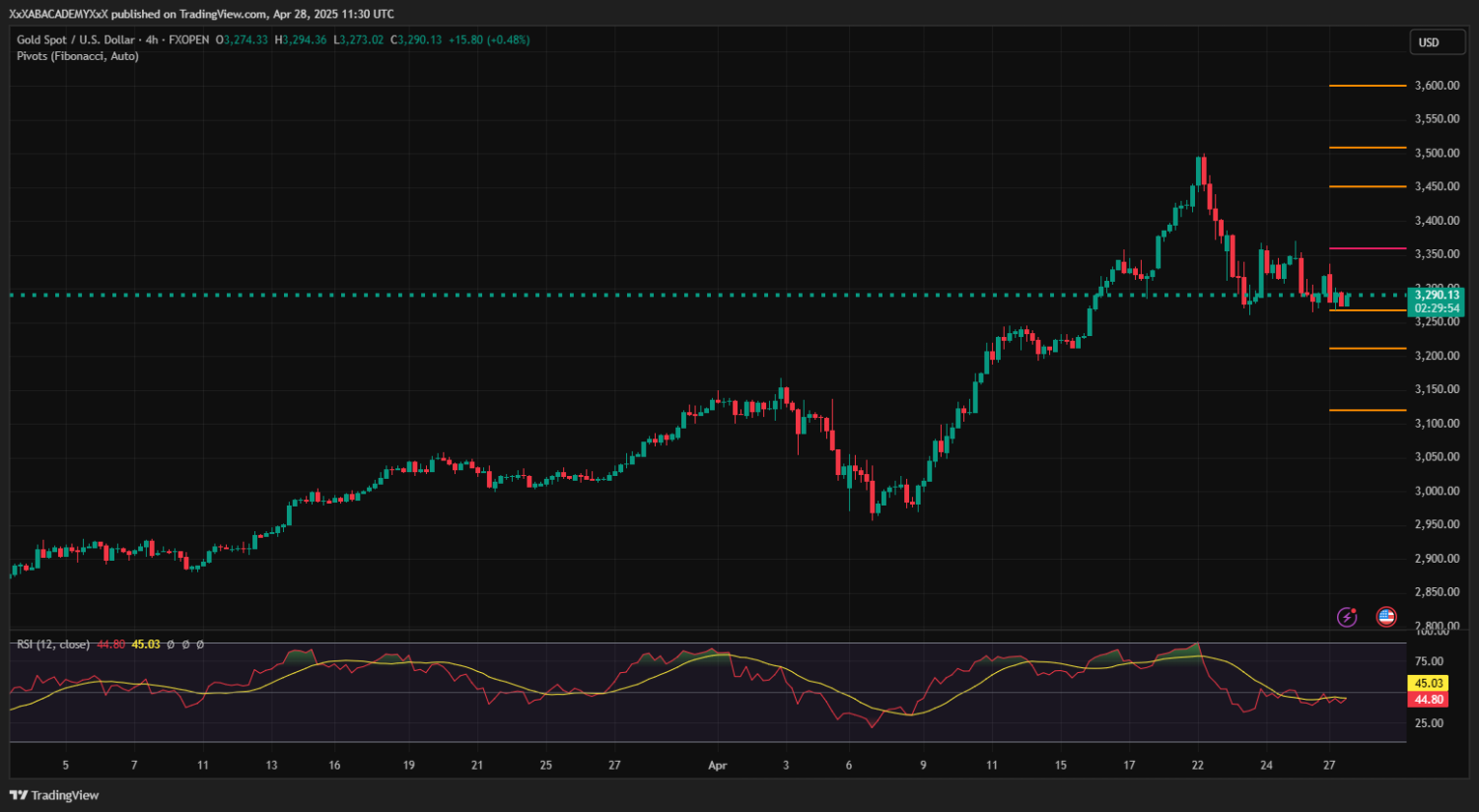 تحليل XAUUSD ليوم 28-4-2025