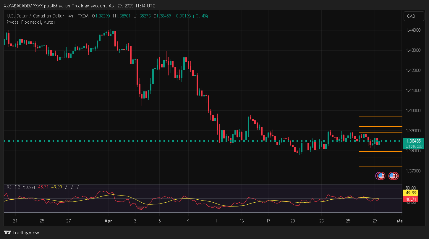 تحليل USDCAD ليوم 29-4-2025