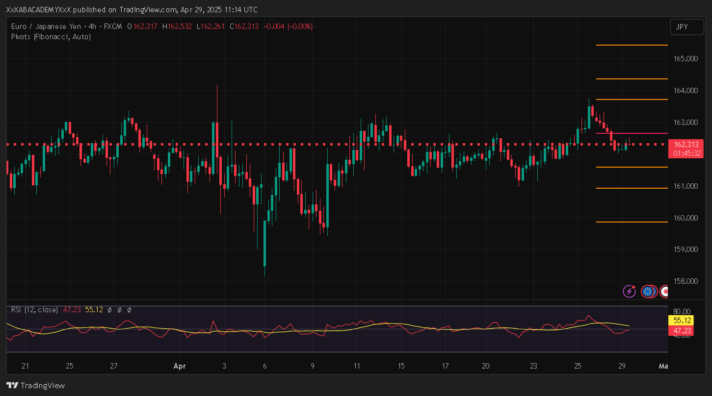 تحليل EURJPY ليوم 29-4-2025