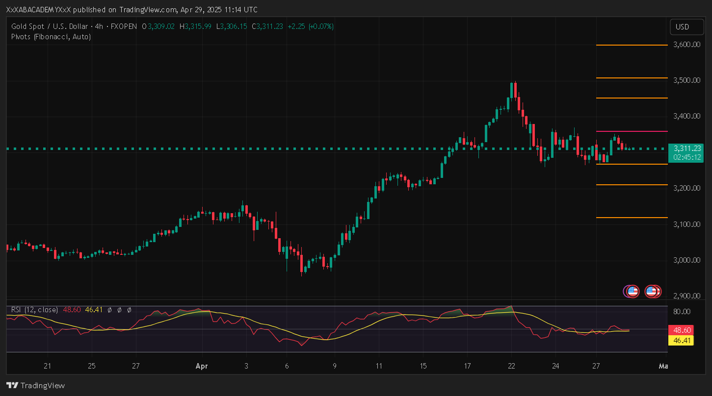 تحليل XAUUSD ليوم 29-4-2025