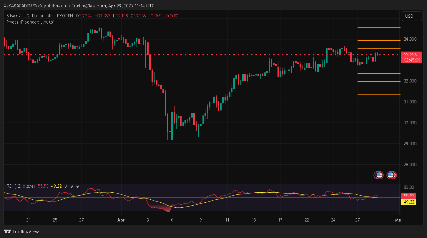 تحليل XAGUSD ليوم 29-4-2025