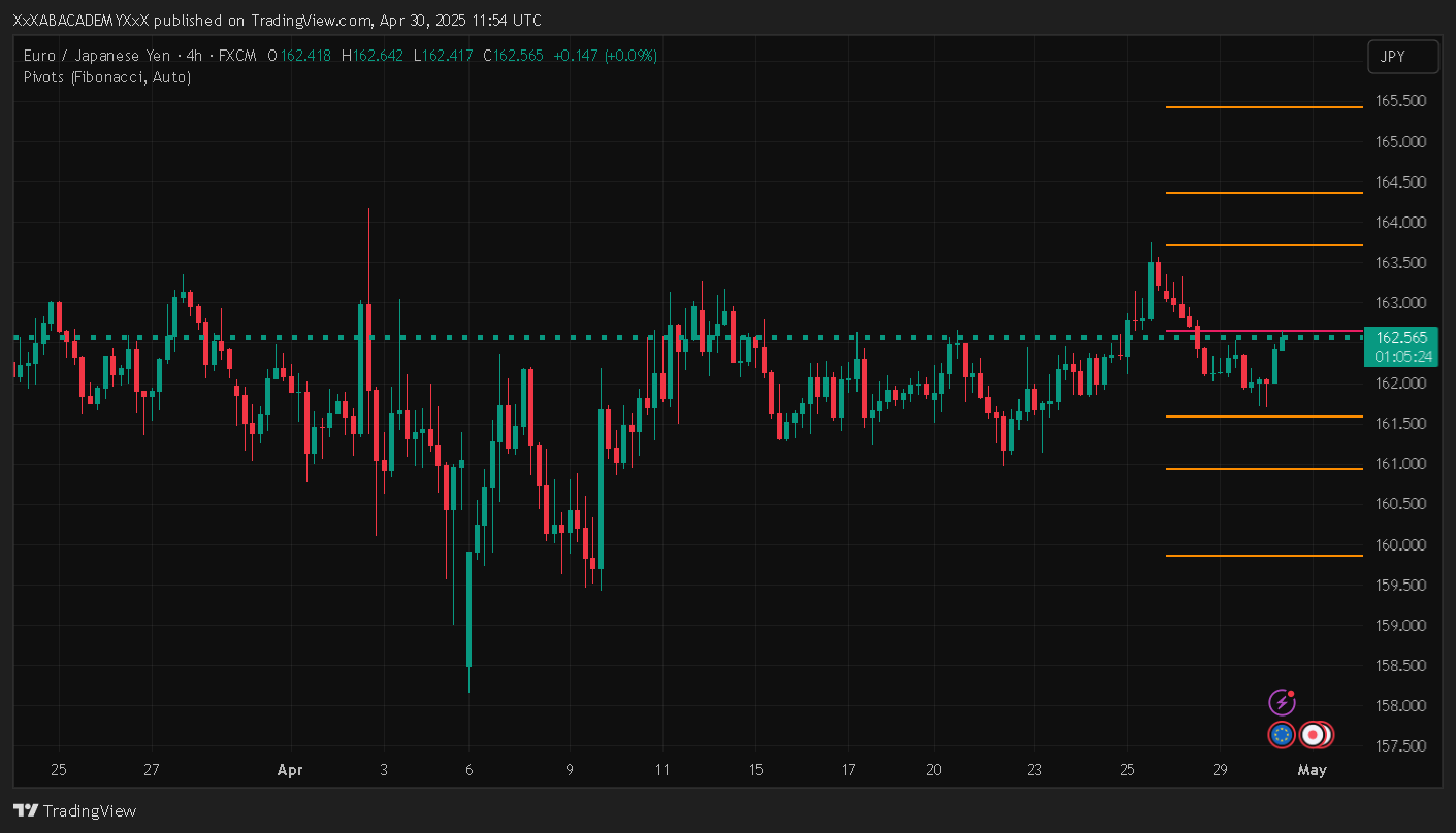 تحليل EURJPY ليوم 30-4-2025