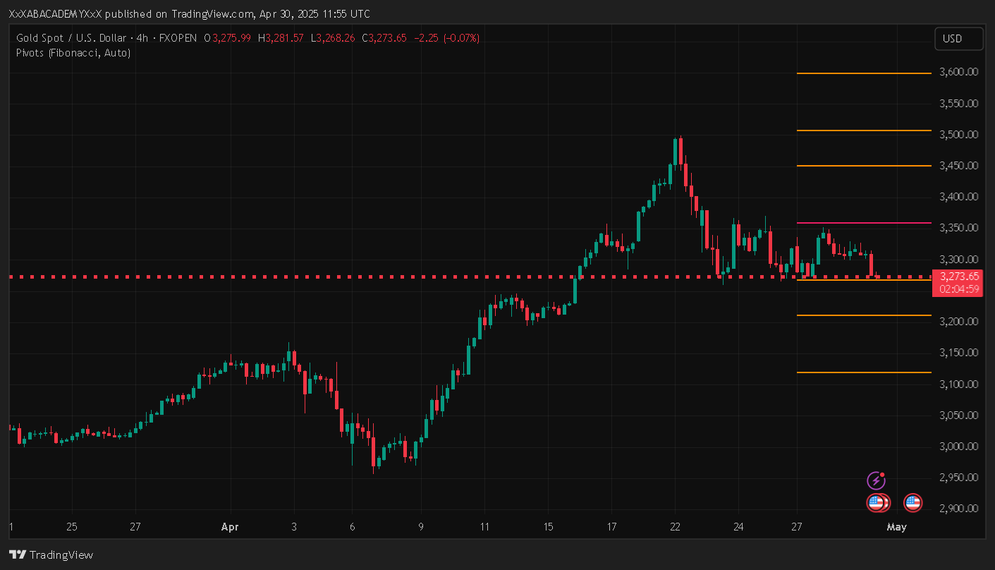 تحليل XAUUSD ليوم 30-4-2025