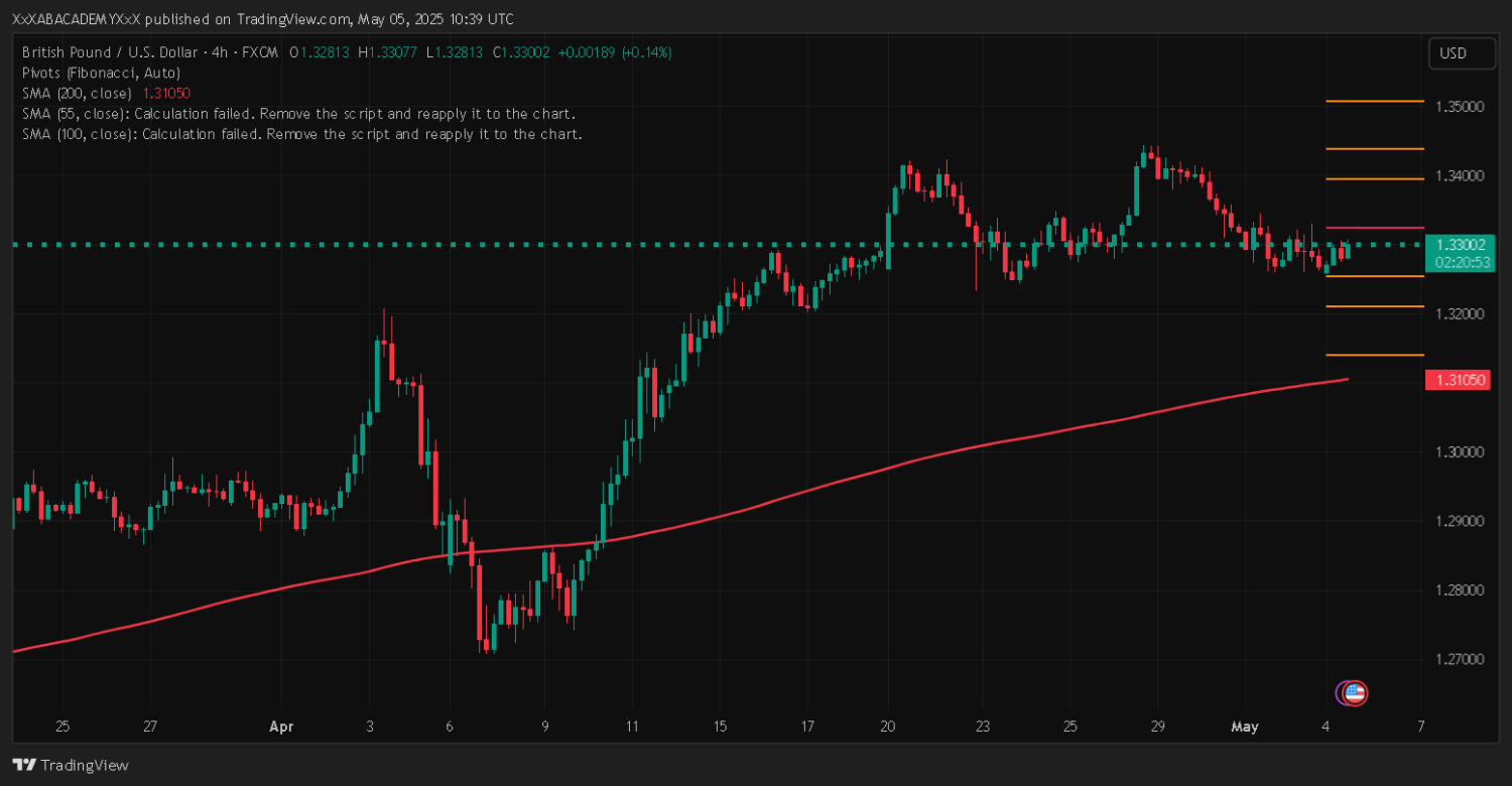 تحليل GBPUSD ليوم 5-5-2025
