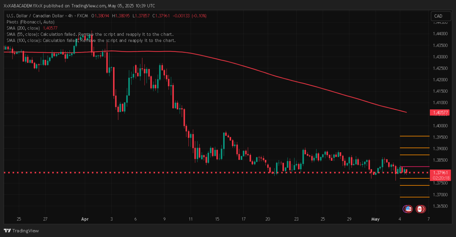تحليل USDCAD ليوم 5-5-2025