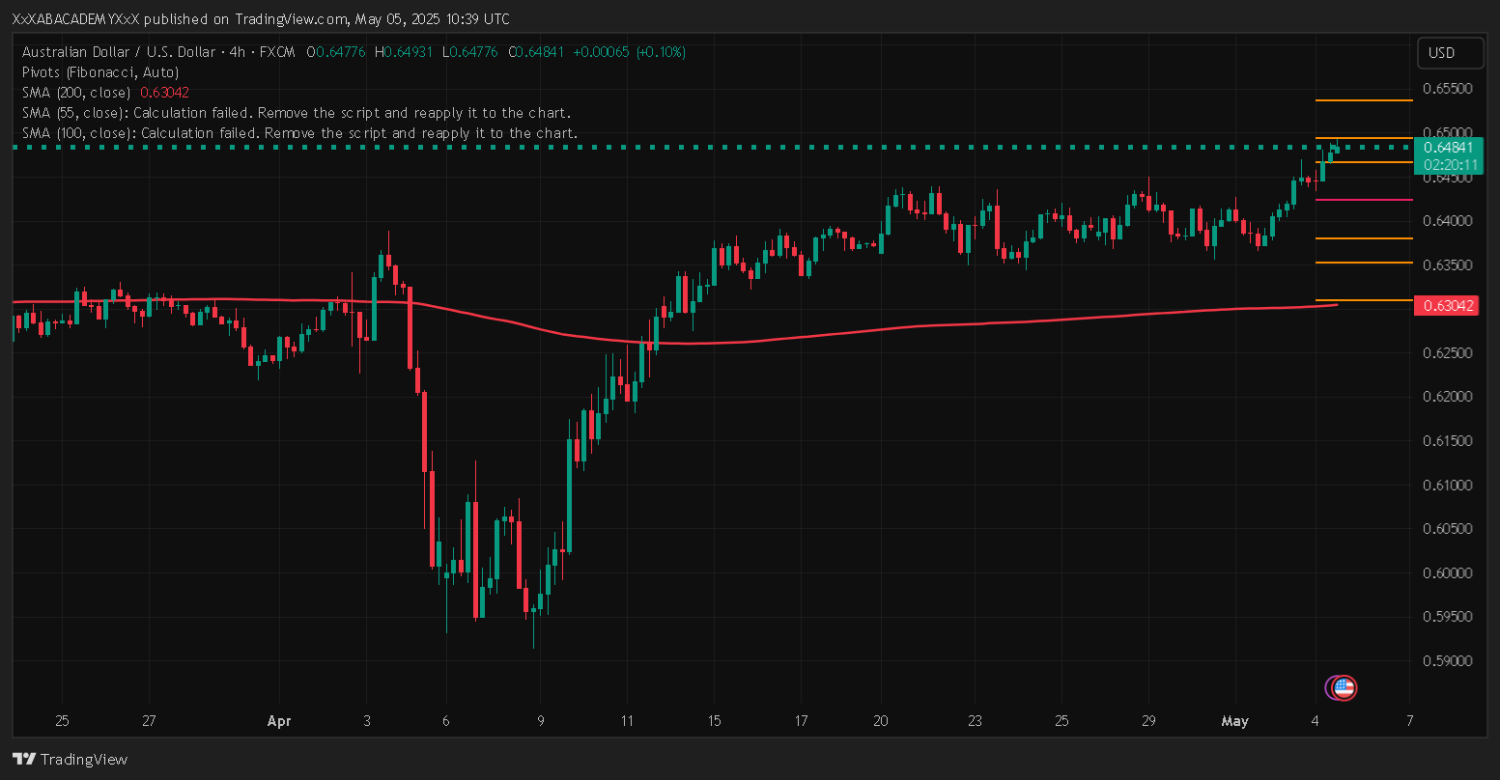 تحليل AUDUSD ليوم 5-5-2025