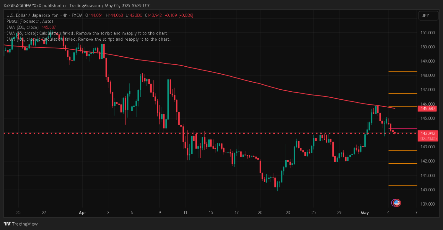 تحليل USDJPY ليوم 5-5-2025