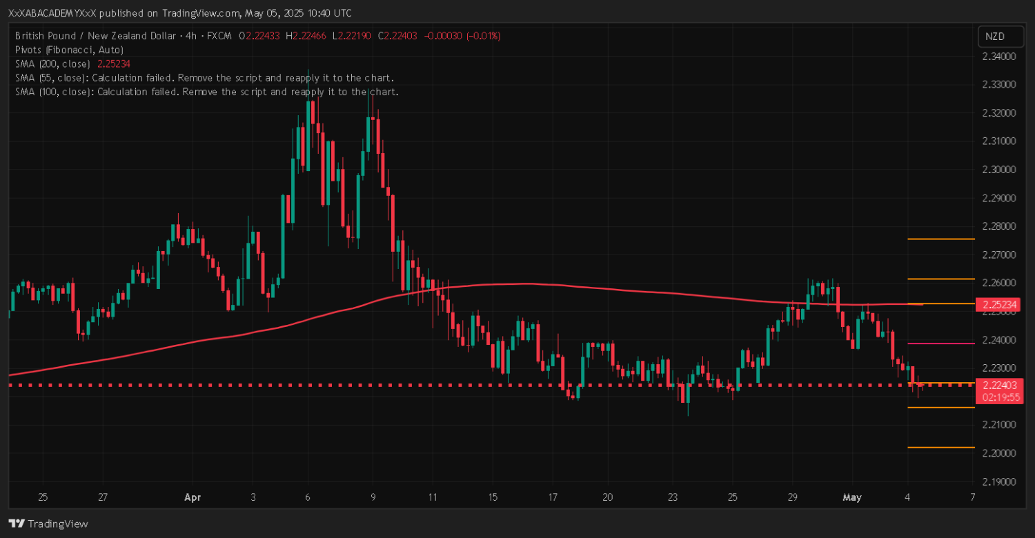 تحليل GBPNZD ليوم 5-5-2025