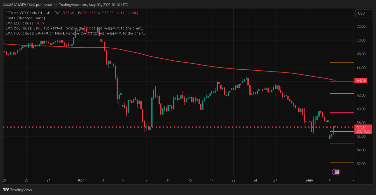 تحليل USOIL ليوم 5-5-2025
