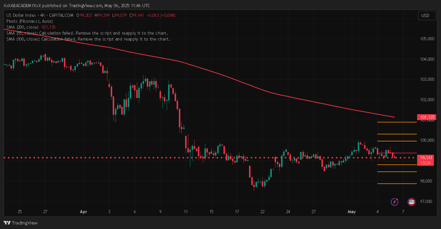 تحليل DXY ليوم 6-5-2025